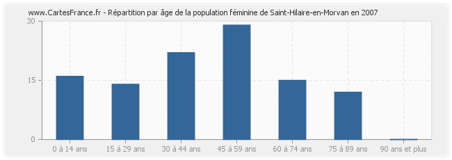 Répartition par âge de la population féminine de Saint-Hilaire-en-Morvan en 2007
