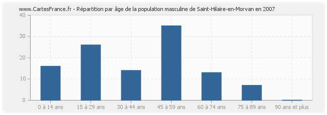 Répartition par âge de la population masculine de Saint-Hilaire-en-Morvan en 2007
