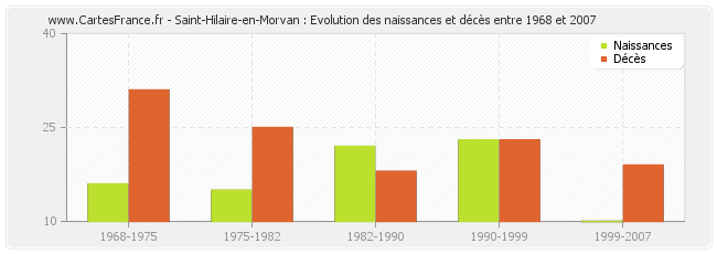 Saint-Hilaire-en-Morvan : Evolution des naissances et décès entre 1968 et 2007