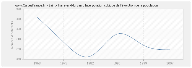 Saint-Hilaire-en-Morvan : Interpolation cubique de l'évolution de la population