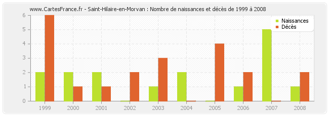 Saint-Hilaire-en-Morvan : Nombre de naissances et décès de 1999 à 2008