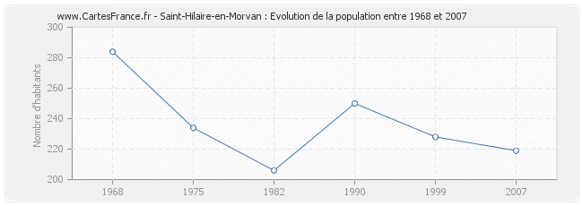 Population Saint-Hilaire-en-Morvan
