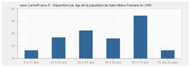 Répartition par âge de la population de Saint-Hilaire-Fontaine en 1999