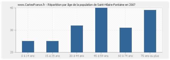 Répartition par âge de la population de Saint-Hilaire-Fontaine en 2007