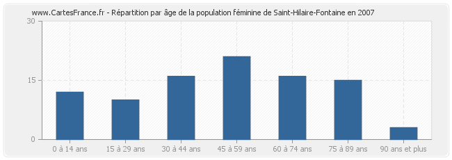 Répartition par âge de la population féminine de Saint-Hilaire-Fontaine en 2007