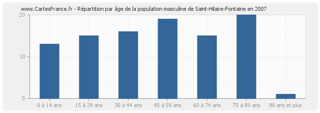 Répartition par âge de la population masculine de Saint-Hilaire-Fontaine en 2007