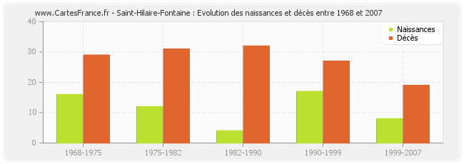 Saint-Hilaire-Fontaine : Evolution des naissances et décès entre 1968 et 2007