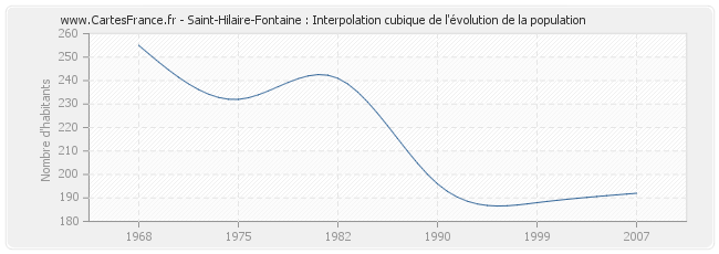 Saint-Hilaire-Fontaine : Interpolation cubique de l'évolution de la population