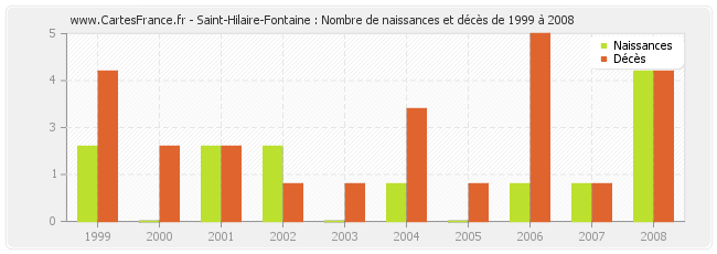 Saint-Hilaire-Fontaine : Nombre de naissances et décès de 1999 à 2008