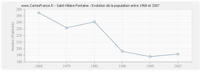 Population Saint-Hilaire-Fontaine