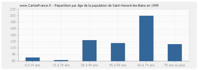 Répartition par âge de la population de Saint-Honoré-les-Bains en 1999