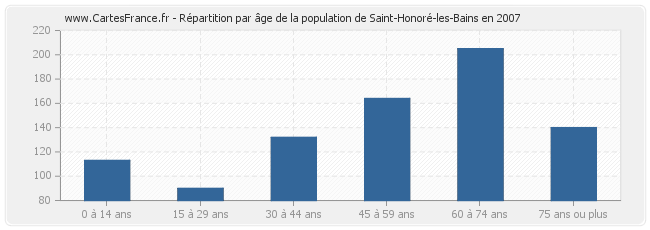 Répartition par âge de la population de Saint-Honoré-les-Bains en 2007
