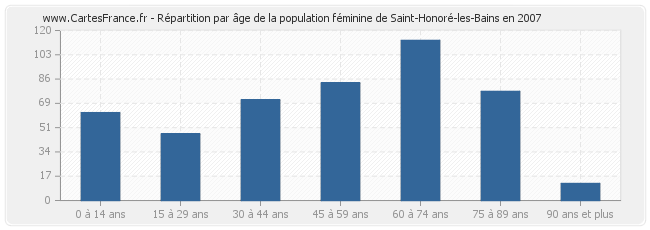 Répartition par âge de la population féminine de Saint-Honoré-les-Bains en 2007