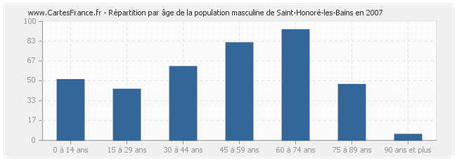 Répartition par âge de la population masculine de Saint-Honoré-les-Bains en 2007