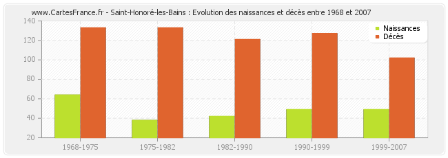 Saint-Honoré-les-Bains : Evolution des naissances et décès entre 1968 et 2007