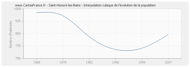 Saint-Honoré-les-Bains : Interpolation cubique de l'évolution de la population