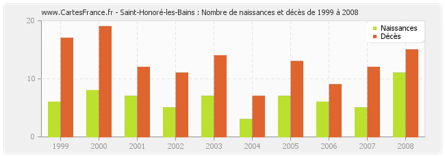 Saint-Honoré-les-Bains : Nombre de naissances et décès de 1999 à 2008