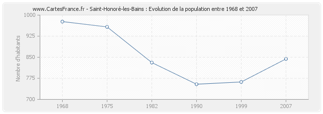 Population Saint-Honoré-les-Bains