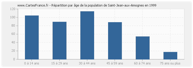 Répartition par âge de la population de Saint-Jean-aux-Amognes en 1999