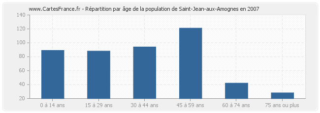 Répartition par âge de la population de Saint-Jean-aux-Amognes en 2007