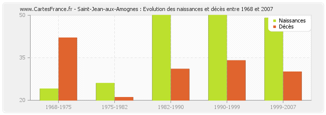 Saint-Jean-aux-Amognes : Evolution des naissances et décès entre 1968 et 2007