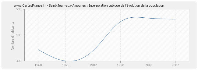 Saint-Jean-aux-Amognes : Interpolation cubique de l'évolution de la population