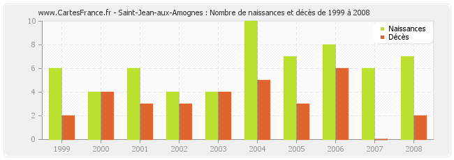 Saint-Jean-aux-Amognes : Nombre de naissances et décès de 1999 à 2008