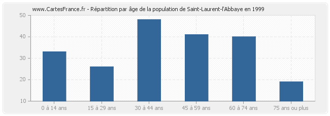 Répartition par âge de la population de Saint-Laurent-l'Abbaye en 1999