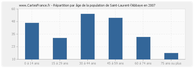 Répartition par âge de la population de Saint-Laurent-l'Abbaye en 2007