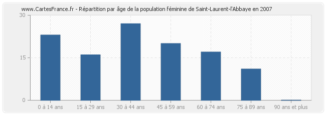 Répartition par âge de la population féminine de Saint-Laurent-l'Abbaye en 2007
