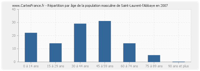 Répartition par âge de la population masculine de Saint-Laurent-l'Abbaye en 2007