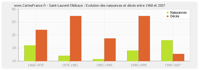 Saint-Laurent-l'Abbaye : Evolution des naissances et décès entre 1968 et 2007