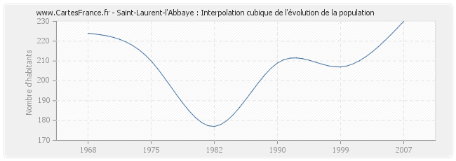 Saint-Laurent-l'Abbaye : Interpolation cubique de l'évolution de la population