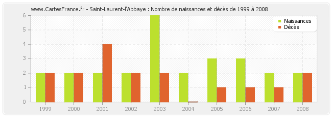 Saint-Laurent-l'Abbaye : Nombre de naissances et décès de 1999 à 2008