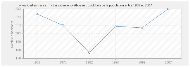 Population Saint-Laurent-l'Abbaye