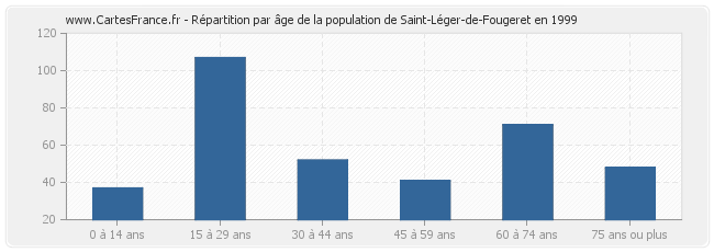 Répartition par âge de la population de Saint-Léger-de-Fougeret en 1999