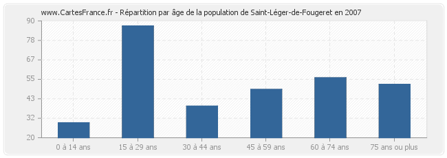 Répartition par âge de la population de Saint-Léger-de-Fougeret en 2007