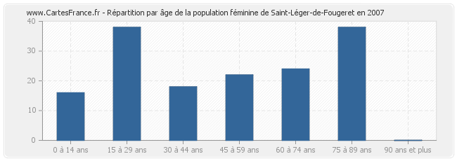 Répartition par âge de la population féminine de Saint-Léger-de-Fougeret en 2007