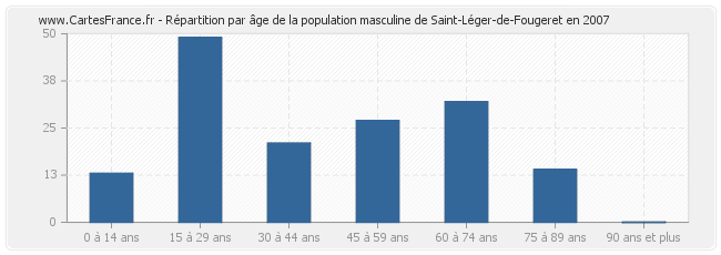 Répartition par âge de la population masculine de Saint-Léger-de-Fougeret en 2007