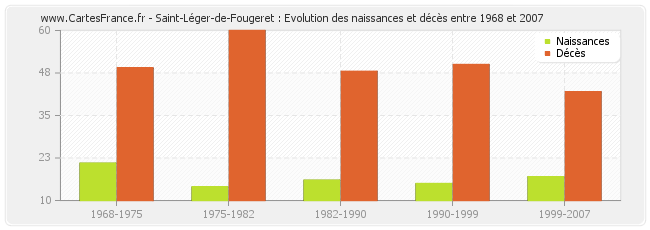 Saint-Léger-de-Fougeret : Evolution des naissances et décès entre 1968 et 2007