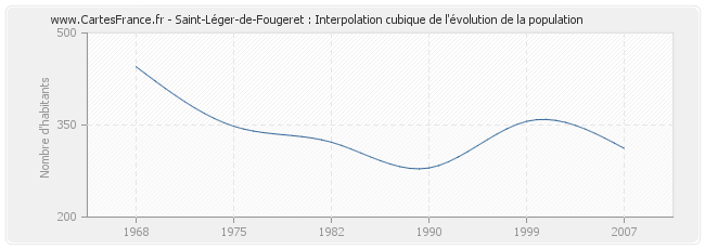 Saint-Léger-de-Fougeret : Interpolation cubique de l'évolution de la population
