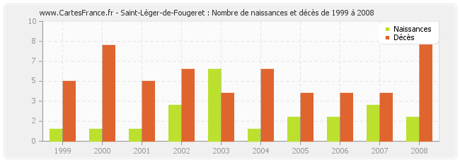Saint-Léger-de-Fougeret : Nombre de naissances et décès de 1999 à 2008