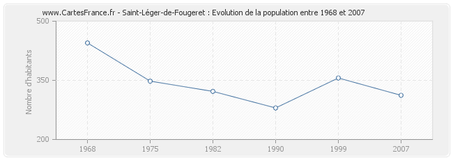 Population Saint-Léger-de-Fougeret