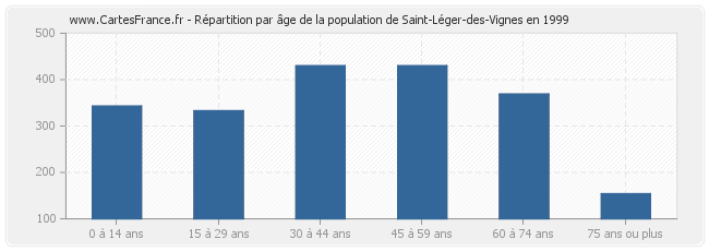 Répartition par âge de la population de Saint-Léger-des-Vignes en 1999