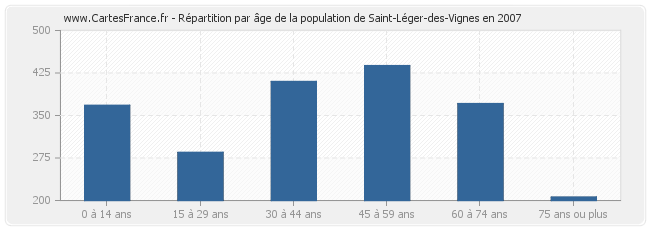 Répartition par âge de la population de Saint-Léger-des-Vignes en 2007