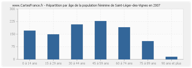 Répartition par âge de la population féminine de Saint-Léger-des-Vignes en 2007