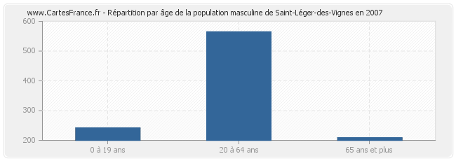 Répartition par âge de la population masculine de Saint-Léger-des-Vignes en 2007