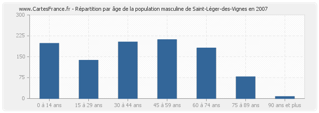 Répartition par âge de la population masculine de Saint-Léger-des-Vignes en 2007