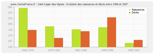 Saint-Léger-des-Vignes : Evolution des naissances et décès entre 1968 et 2007