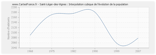 Saint-Léger-des-Vignes : Interpolation cubique de l'évolution de la population